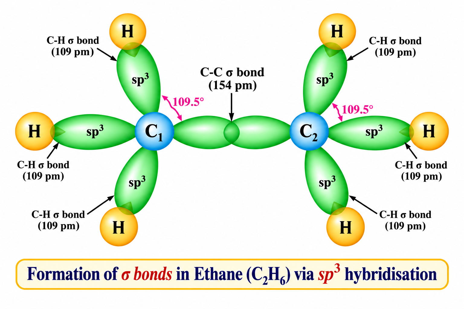 Formation of σ-bonds in Ethane (C₂H₆) molecule